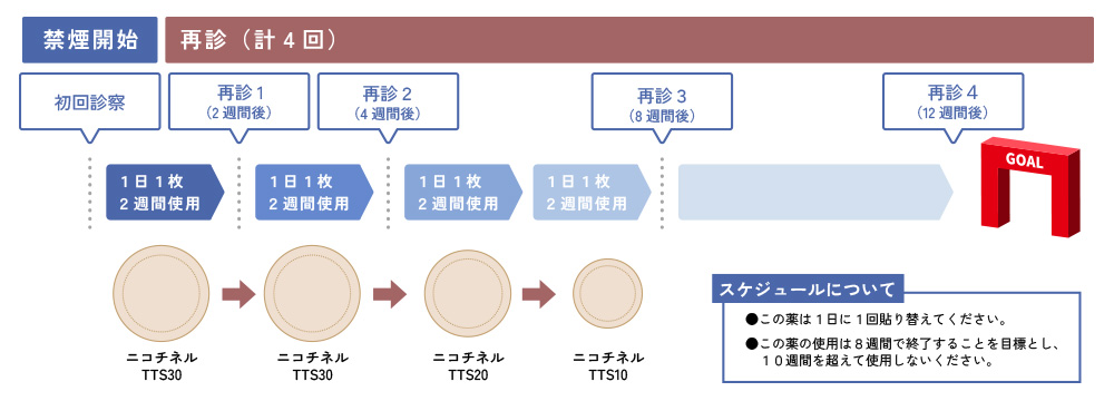 禁煙治療の流れ